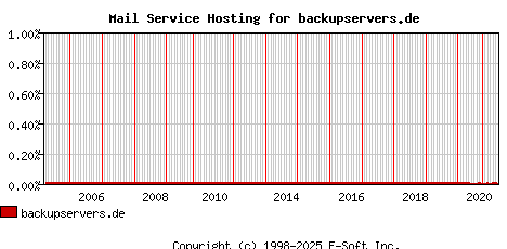 backupservers.de MX Hosting Market Share Graph