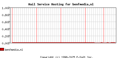 benfmedia.nl MX Hosting Market Share Graph