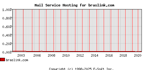 braslink.com MX Hosting Market Share Graph