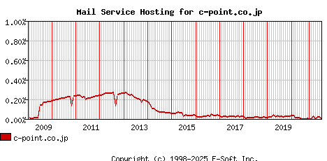 c-point.co.jp MX Hosting Market Share Graph