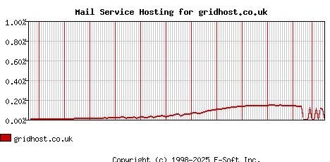 gridhost.co.uk MX Hosting Market Share Graph