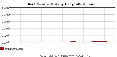 gridhost.com MX Hosting Market Share Graph