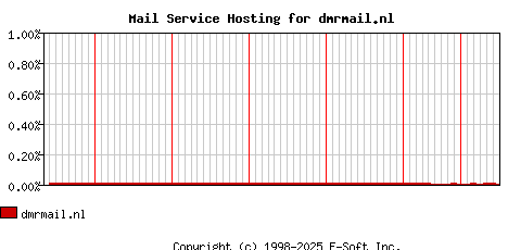 dmrmail.nl MX Hosting Market Share Graph
