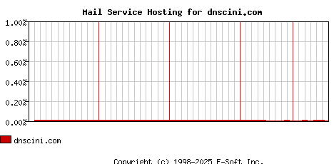 dnscini.com MX Hosting Market Share Graph