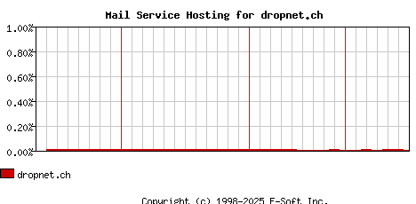 dropnet.ch MX Hosting Market Share Graph