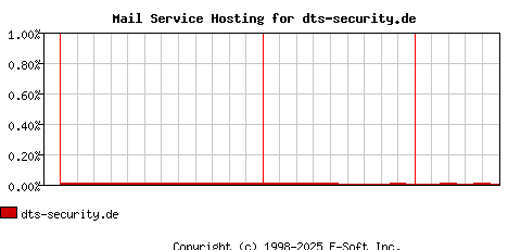 dts-security.de MX Hosting Market Share Graph