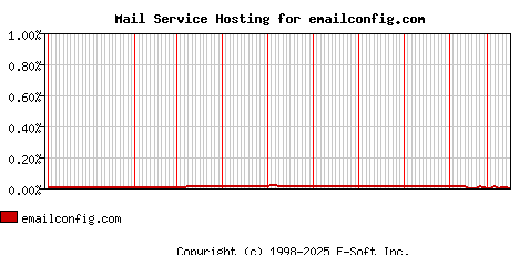 emailconfig.com MX Hosting Market Share Graph