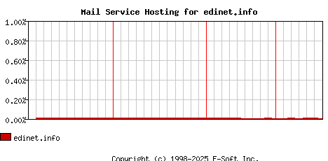 edinet.info MX Hosting Market Share Graph