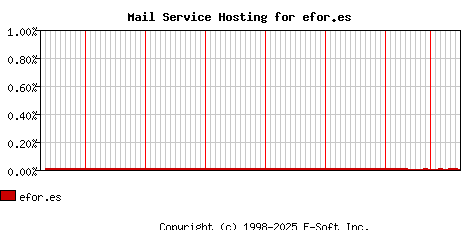 efor.es MX Hosting Market Share Graph