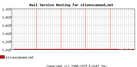 elivescanned.net MX Hosting Market Share Graph