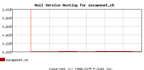 escapenet.ch MX Hosting Market Share Graph