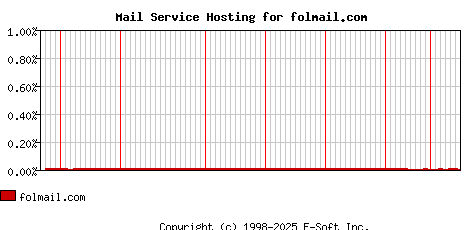 folmail.com MX Hosting Market Share Graph