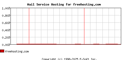 freehosting.com MX Hosting Market Share Graph