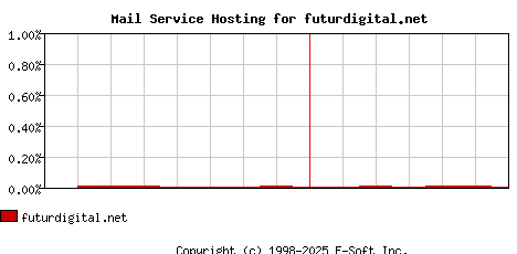 futurdigital.net MX Hosting Market Share Graph