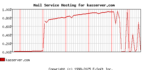 kasserver.com MX Hosting Market Share Graph