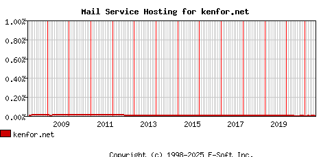 kenfor.net MX Hosting Market Share Graph