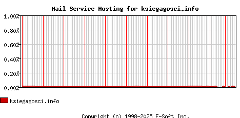 ksiegagosci.info MX Hosting Market Share Graph