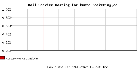 kunze-marketing.de MX Hosting Market Share Graph