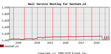 hostnet.nl MX Hosting Market Share Graph