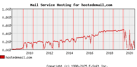 hostedemail.com MX Hosting Market Share Graph