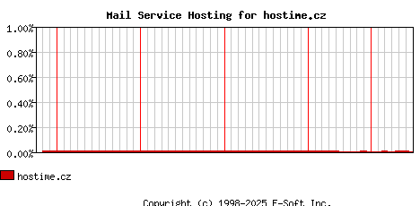 hostime.cz MX Hosting Market Share Graph