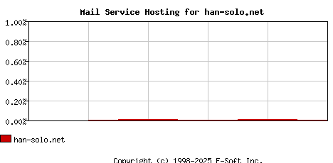 han-solo.net MX Hosting Market Share Graph