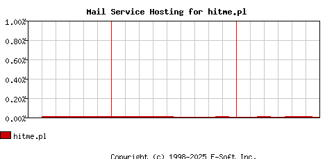 hitme.pl MX Hosting Market Share Graph