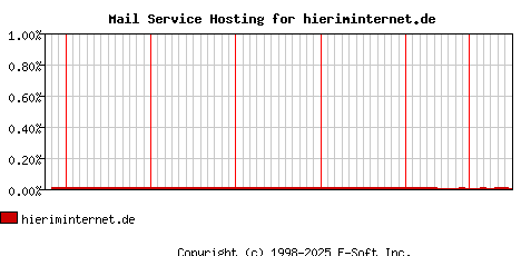 hieriminternet.de MX Hosting Market Share Graph