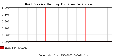 immo-facile.com MX Hosting Market Share Graph