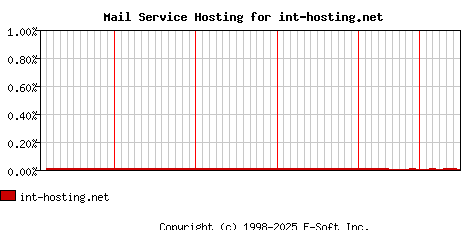int-hosting.net MX Hosting Market Share Graph