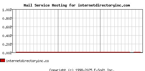 internetdirectoryinc.com MX Hosting Market Share Graph
