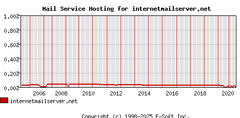 internetmailserver.net MX Hosting Market Share Graph