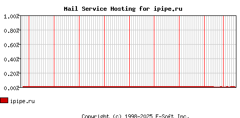 ipipe.ru MX Hosting Market Share Graph
