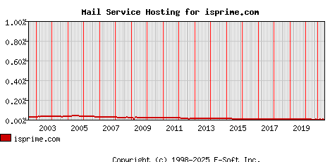 isprime.com MX Hosting Market Share Graph