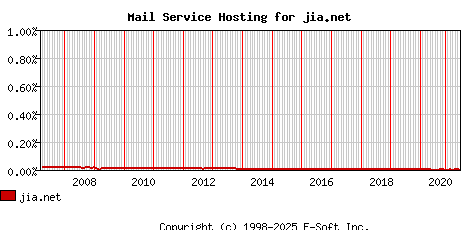 jia.net MX Hosting Market Share Graph
