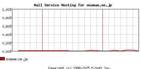 onamae.ne.jp MX Hosting Market Share Graph