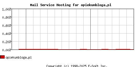 opiekunbloga.pl MX Hosting Market Share Graph