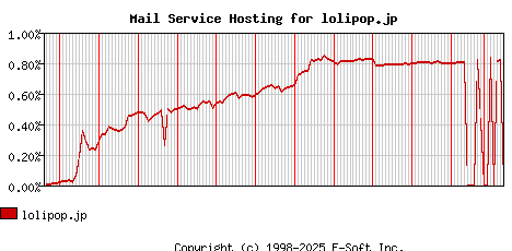 lolipop.jp MX Hosting Market Share Graph