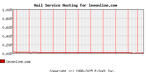 levonline.com MX Hosting Market Share Graph