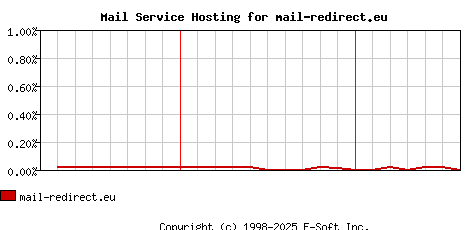 mail-redirect.eu MX Hosting Market Share Graph