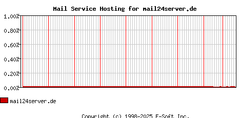 mail24server.de MX Hosting Market Share Graph