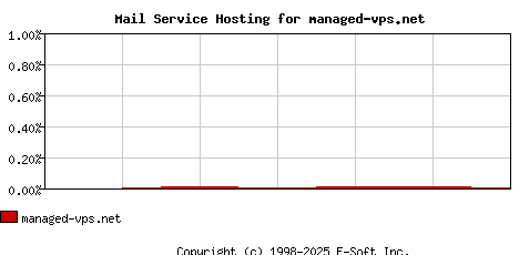 managed-vps.net MX Hosting Market Share Graph