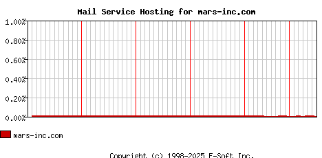 mars-inc.com MX Hosting Market Share Graph