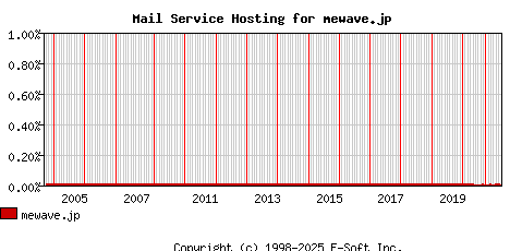 mewave.jp MX Hosting Market Share Graph