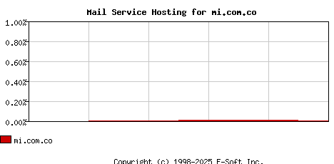 mi.com.co MX Hosting Market Share Graph