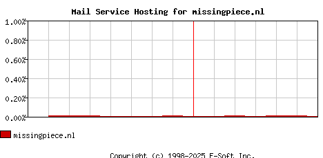 missingpiece.nl MX Hosting Market Share Graph