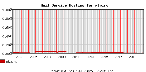 mtw.ru MX Hosting Market Share Graph