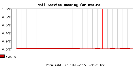 mts.rs MX Hosting Market Share Graph