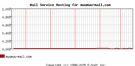 muumuu-mail.com MX Hosting Market Share Graph