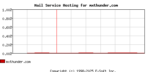 mxthunder.com MX Hosting Market Share Graph
